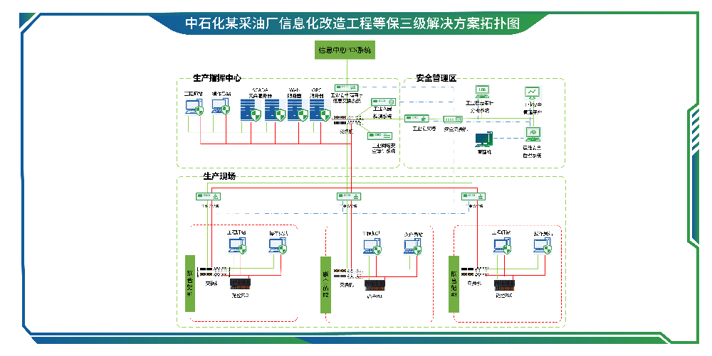 中石化某采油厂信息化刷新工程等保三级解决规划_副本.png